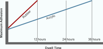 Adhesion properties